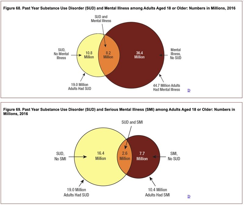https://www.samhsa.gov/data/sites/default/files/NSDUH-FFR1-2016/NSDUH-FFR1-2016.htm#fig68