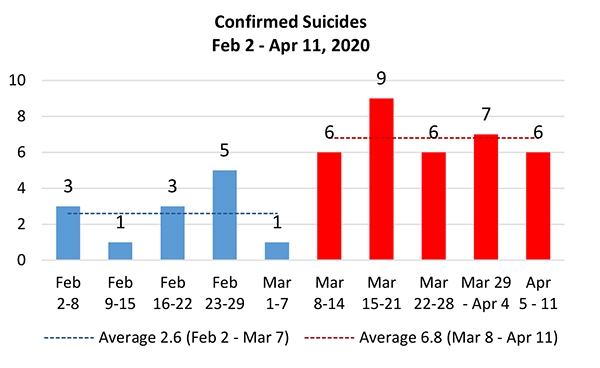 Suicide Rates Spike Through COVID-19 Pandemic | The Department Of ...