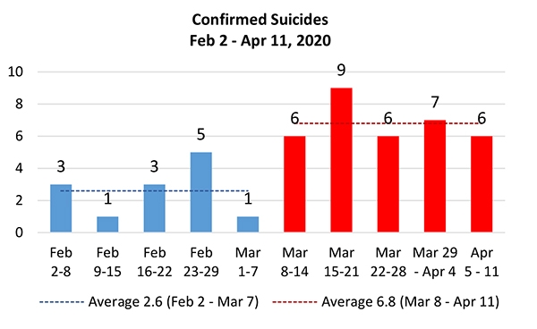 Pima County Confirmed Suicides Feb-Apr 2020
